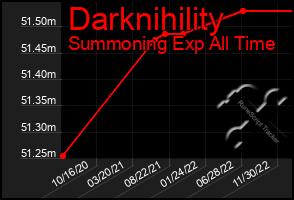 Total Graph of Darknihility