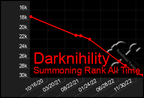 Total Graph of Darknihility