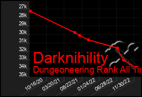 Total Graph of Darknihility