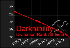 Total Graph of Darknihility