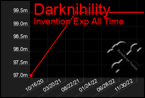 Total Graph of Darknihility