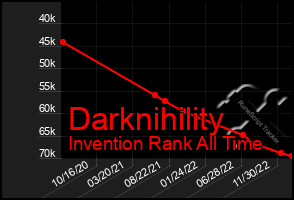 Total Graph of Darknihility