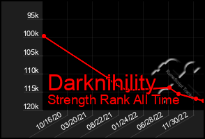 Total Graph of Darknihility