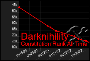 Total Graph of Darknihility