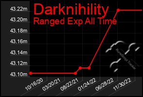 Total Graph of Darknihility