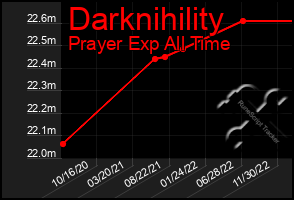 Total Graph of Darknihility