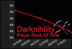 Total Graph of Darknihility