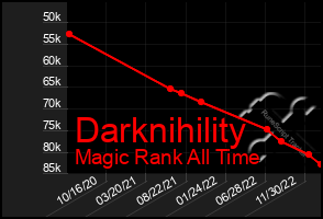 Total Graph of Darknihility