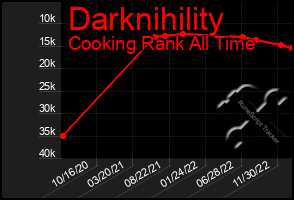 Total Graph of Darknihility