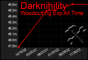 Total Graph of Darknihility