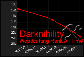 Total Graph of Darknihility