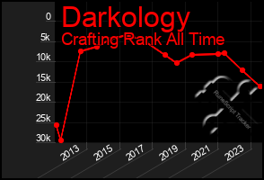 Total Graph of Darkology