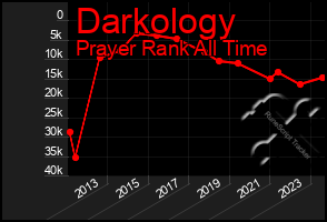 Total Graph of Darkology
