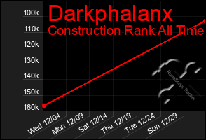 Total Graph of Darkphalanx