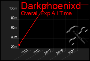 Total Graph of Darkphoenixd