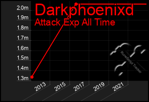 Total Graph of Darkphoenixd