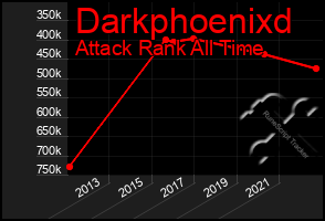 Total Graph of Darkphoenixd