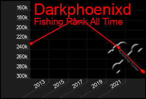 Total Graph of Darkphoenixd