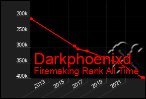 Total Graph of Darkphoenixd