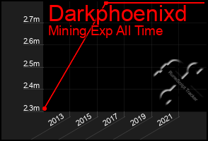 Total Graph of Darkphoenixd