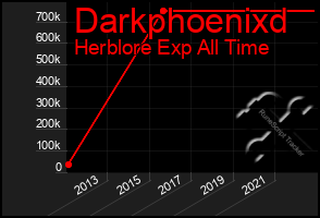 Total Graph of Darkphoenixd