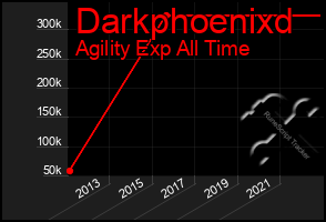 Total Graph of Darkphoenixd