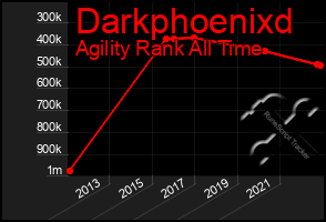 Total Graph of Darkphoenixd