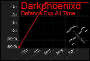 Total Graph of Darkphoenixd