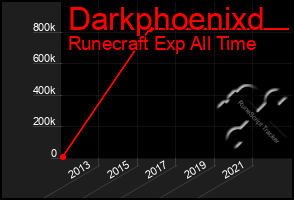 Total Graph of Darkphoenixd