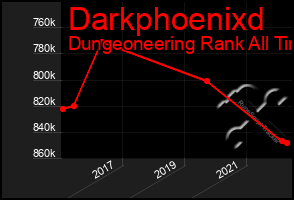 Total Graph of Darkphoenixd