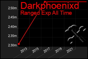 Total Graph of Darkphoenixd