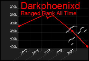 Total Graph of Darkphoenixd