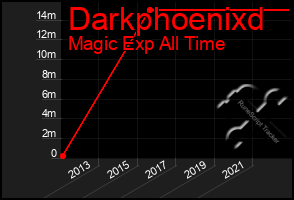 Total Graph of Darkphoenixd