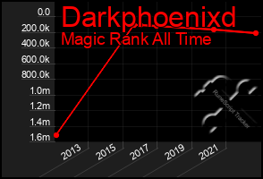 Total Graph of Darkphoenixd