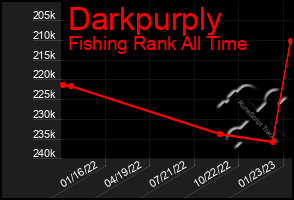 Total Graph of Darkpurply