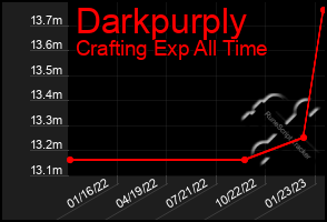 Total Graph of Darkpurply