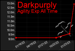 Total Graph of Darkpurply