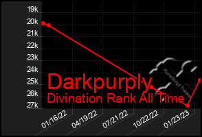 Total Graph of Darkpurply