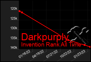 Total Graph of Darkpurply