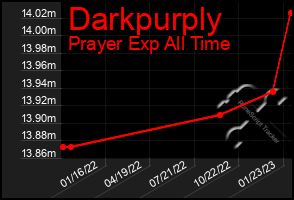 Total Graph of Darkpurply