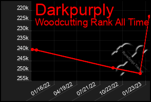 Total Graph of Darkpurply