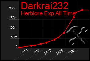 Total Graph of Darkrai232