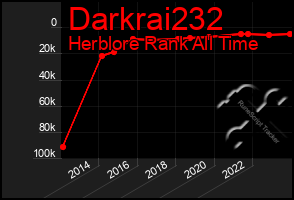 Total Graph of Darkrai232