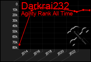 Total Graph of Darkrai232