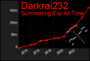 Total Graph of Darkrai232