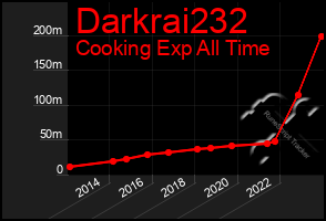 Total Graph of Darkrai232