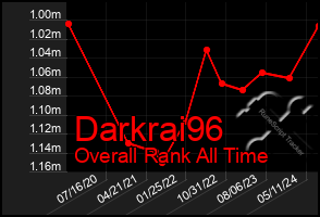 Total Graph of Darkrai96