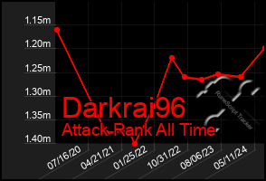 Total Graph of Darkrai96