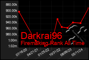 Total Graph of Darkrai96