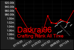 Total Graph of Darkrai96